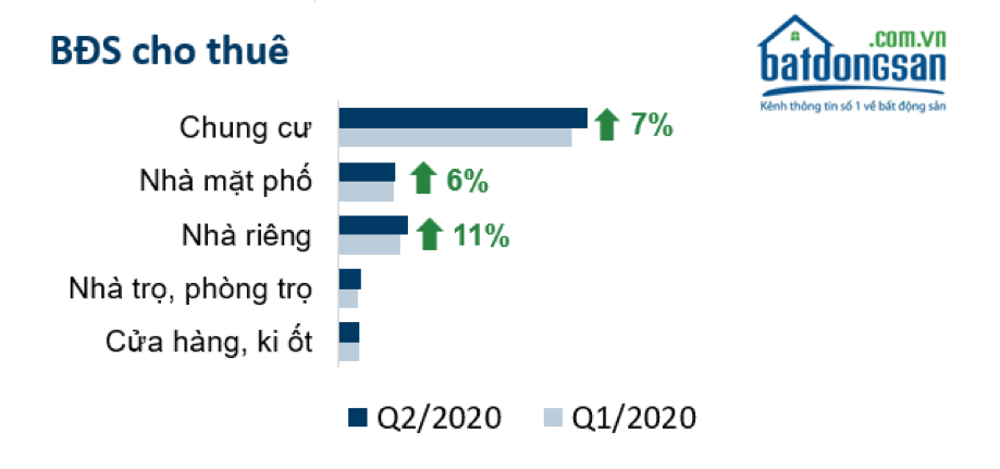Lượng tìm kiếm căn hộ diện tích nhỏ có tỷ lệ cao nhất