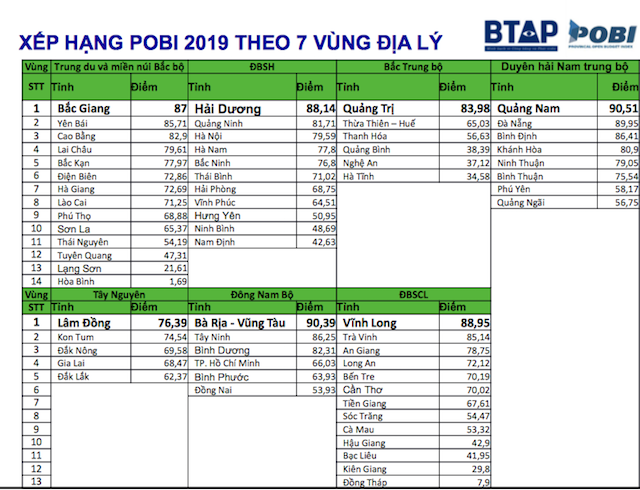 Bảng xếp hạng các tỉnh, thành công khai ngân sách tỉnh năm 2019 theo vùng miền địa lý