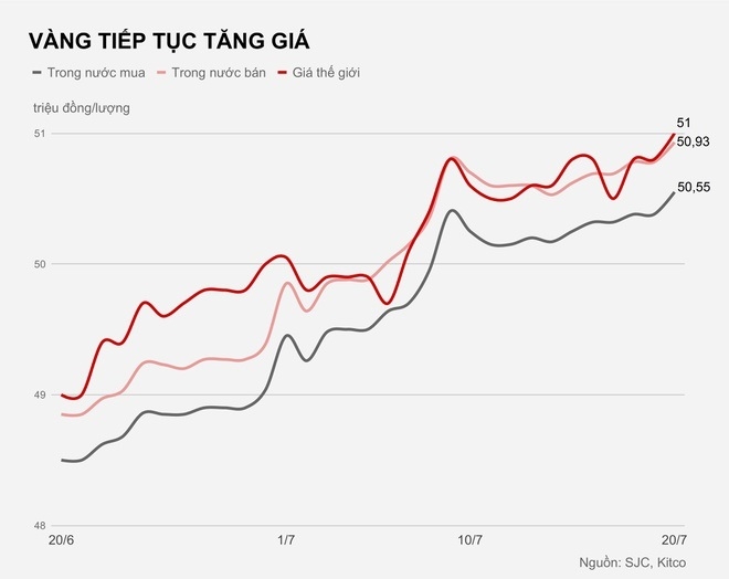 Biến động giá vàng tính đến ngày 20/7