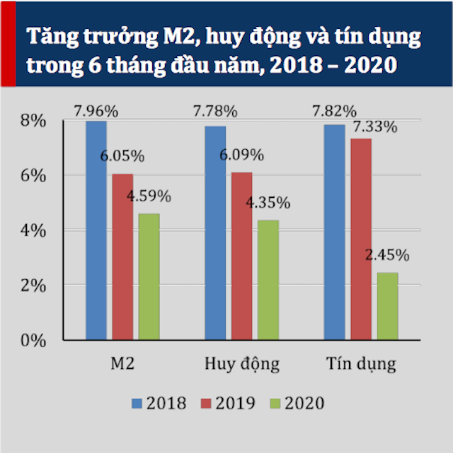 Tăng trưởng cung tiền M2 tính đến ngày 19/06/2020 ở mức 4,59%, thấp hơn so với cùng kỳ