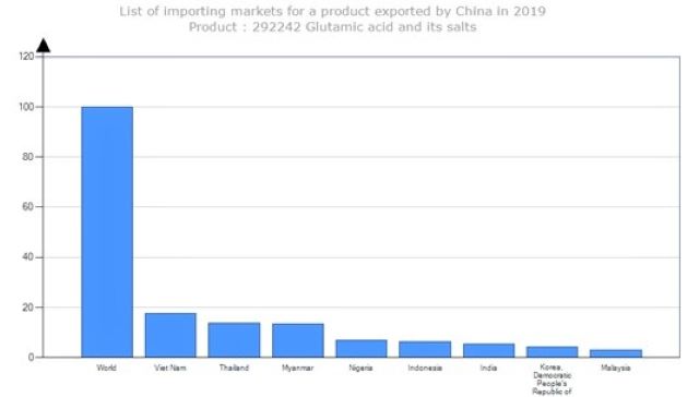 Trong năm 2019, Việt Nam là thị trường xuất khẩu bột ngọt lớn nhất của Trung Quốc (chiếm khoảng 17,5%).