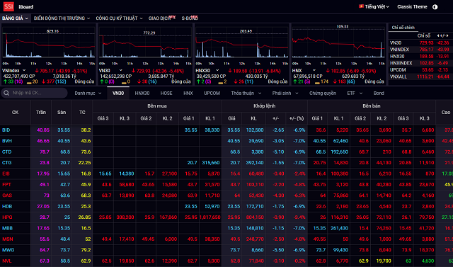 Nhiều mã cổ phiếu trong nhóm Vn30 giảm sàn, trắng bên mua trong phiên giao dịch ngày 27/7