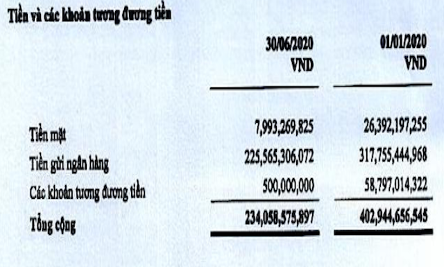 Tiền và các khoản tương đương tiền của Hải Phát Invest giảm mạnh so với đầu năm.
