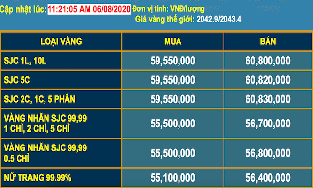 Giá vàng SJC chốt phiên giao dịch sáng ngày 6/8/2020
