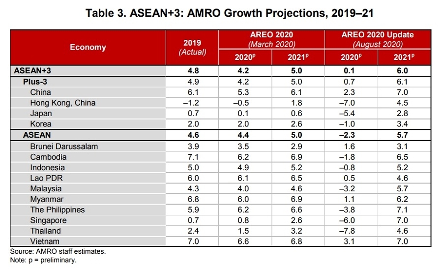 Bản cập nhật tháng 8 Triển vọng kinh tế khu vực ASEAN 3 năm 2020 vừa được AMRO công bố