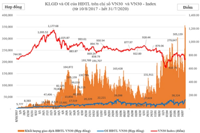 Những con số vượt kỳ vọng của thị trường phái sinh (Ảnh: HNX)