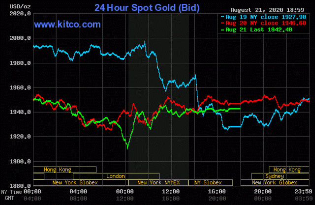 Diễn biến giá vàng trên thị trường thế giới trong phiên giao dịch ngày 21/8 (Nguồn: Kitco)