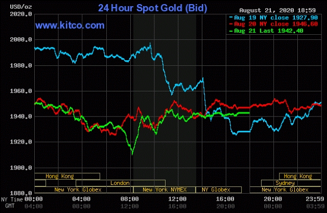 Diễn biến giá vàng trên thị trường thế giới trong phiên giao dịch ngày 21/8 (Nguồn: Kitco)
