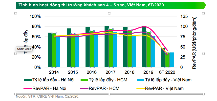 6 tháng đầu năm 2020 thị trường khách sạn gần như rơi vào trạng thái ngủ đông.