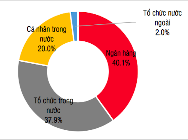 Cơ cấu nhà đầu tư trái phiếu bất động sản trên thị trường sơ cấp