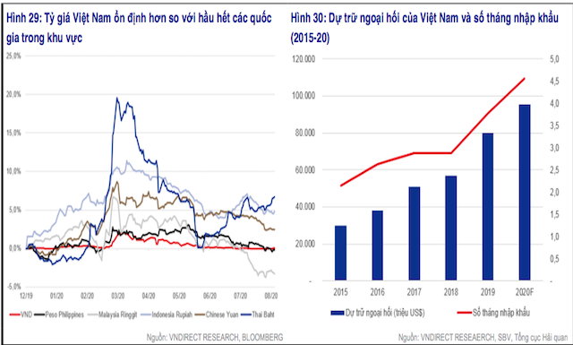 Các chuyên gia VNDirect cho rằng tỷ giá ổn định trong nửa cuối năm 2020.