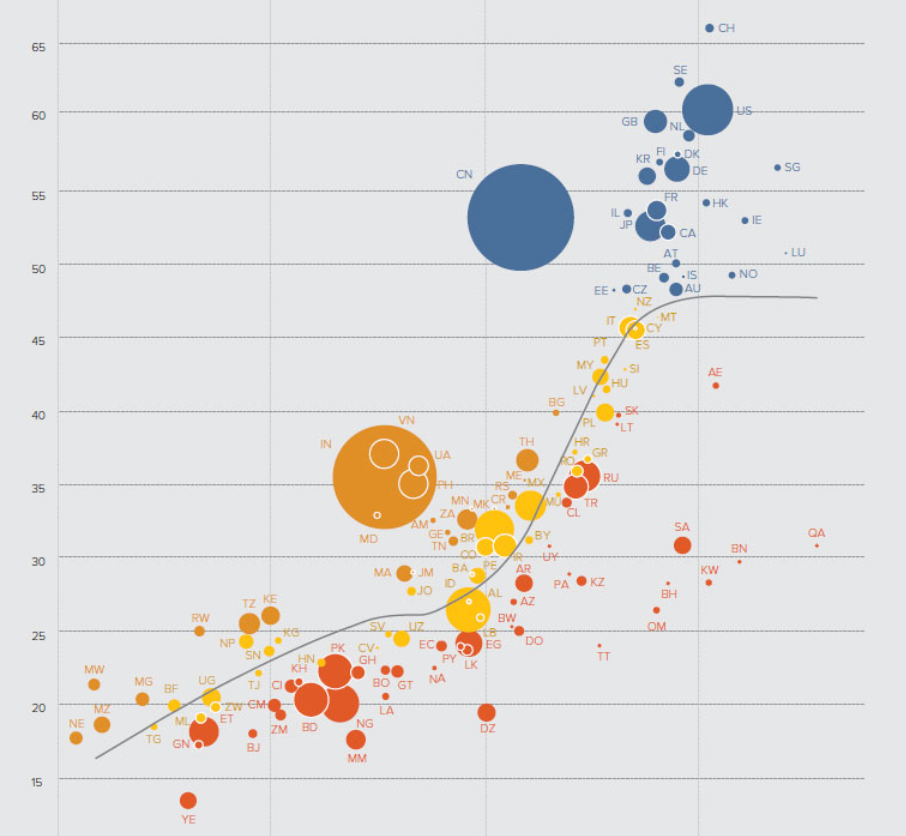 Theo bảng xếp hạng của WIPO, Việt Nam xếp thứ nhất trong nhóm 29 nền kinh tế thu nhập trung bình thấp. So với năm 2019, Việt Nam có nhóm chỉ số đầu vào, tạo thuận lợi cho đổi mới sáng tạo tăng 1 bậc, trong đó trình độ phát triển kinh doanh tăng 30 bậc từ vị trí 69 lên 39. Trong nhóm chỉ số đầu ra, chỉ số về các sản phẩm sáng tạo tăng 9 bậc (từ vị trí 47 lên 38); chỉ số hợp tác viện, trường - doanh nghiệp tăng 10 bậc (từ 75 lên 65); chỉ số số công bố bài báo khoa học và kĩ thuật tăng 13 bậc (từ 74 lên 61); năng lực hấp thụ tri thức tăng 13 bậc (từ vị trí 23 lên 10). Đặc biệt, chỉ số giá trị thương hiệu toàn cầu lần đầu tiên được sử dụng để đánh giá xếp hạng cũng ghi nhận kết quả tốt của Việt Nam khi đứng ở vị trí thứ 19 với 33 thương hiệu nằm trong Top 5000 thương hiệu hàng đầu. Chỉ số toàn cầu đánh giá các nguồn lực sẵn có cho mỗi quốc gia để đổi mới, chẳng hạn như cơ sở hạ tầng hoặc vốn nhân lực và vật lực, bên cạnh các kết quả được tạo ra, bao gồm các bằng sáng chế đã nộp, các ấn phẩm khoa học và tiến bộ công nghệ được thực hiện. Năm thứ mười liên tiếp, Thụy Sĩ đã giữ vị trí đầu tiên trong bảng xếp hạng các quốc gia đổi mới nhất.