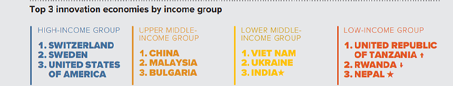 Theo bảng xếp hạng của WIPO, Việt Nam xếp thứ nhất trong nhóm 29 nền kinh tế thu nhập trung bình thấp. Chỉ số toàn cầu đánh giá các nguồn lực sẵn có cho mỗi quốc gia để đổi mới, chẳng hạn như cơ sở hạ tầng hoặc vốn nhân lực và vật lực, bên cạnh các kết quả được tạo ra, bao gồm các bằng sáng chế đã nộp, các ấn phẩm khoa học và tiến bộ công nghệ được thực hiện. Năm thứ mười liên tiếp, Thụy Sĩ đã giữ vị trí đầu tiên trong bảng xếp hạng các quốc gia đổi mới nhất.