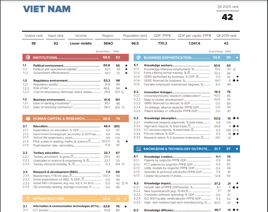 So với năm 2019, Việt Nam có nhóm chỉ số đầu vào, tạo thuận lợi cho đổi mới sáng tạo tăng 1 bậc, trong đó trình độ phát triển kinh doanh tăng 30 bậc từ vị trí 69 lên 39. Trong nhóm chỉ số đầu ra, chỉ số về các sản phẩm sáng tạo tăng 9 bậc (từ vị trí 47 lên 38); chỉ số hợp tác viện, trường - doanh nghiệp tăng 10 bậc (từ 75 lên 65); chỉ số số công bố bài báo khoa học và kĩ thuật tăng 13 bậc (từ 74 lên 61); năng lực hấp thụ tri thức tăng 13 bậc (từ vị trí 23 lên 10). Đặc biệt, chỉ số giá trị thương hiệu toàn cầu lần đầu tiên được sử dụng để đánh giá xếp hạng cũng ghi nhận kết quả tốt của Việt Nam khi đứng ở vị trí thứ 19 với 33 thương hiệu nằm trong Top 5000 thương hiệu hàng đầu.