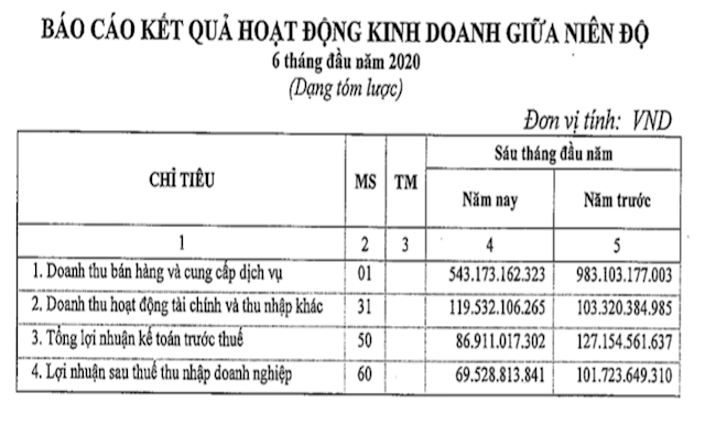 Kết quả kinh doanh của DATC 6 tháng đầu năm 2020.