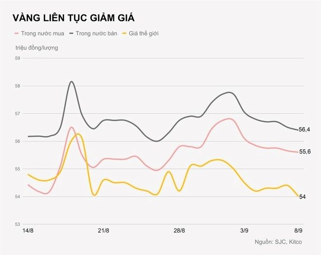 Giá vàng thế giới và trong nước giảm mạnh trong thời gian gần đây.