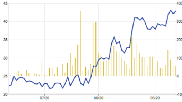 Cổ phiếu MLS của Mitraco tăng mạnh trong nhiều tháng qua.