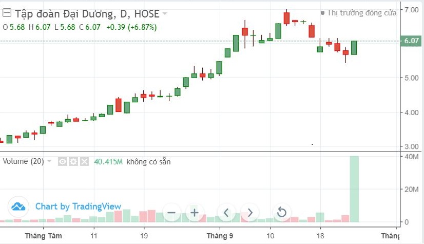 Cổ phiếu OGC đã tăng gần gấp đôi kể từ cuối tháng 7