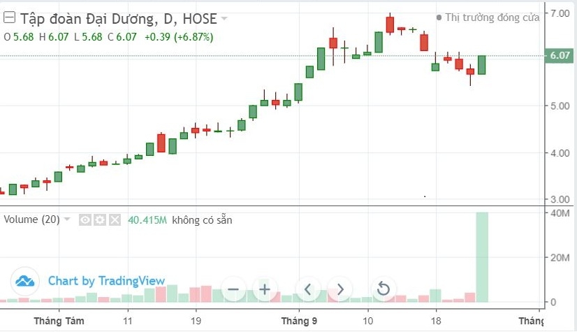 Cổ phiếu OGC đã tăng gần gấp đôi kể từ cuối tháng 7
