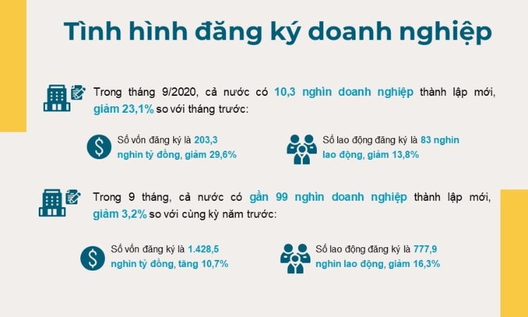 38,6 nghìn doanh nghiệp ngừng kinh doanh trong 9 tháng
