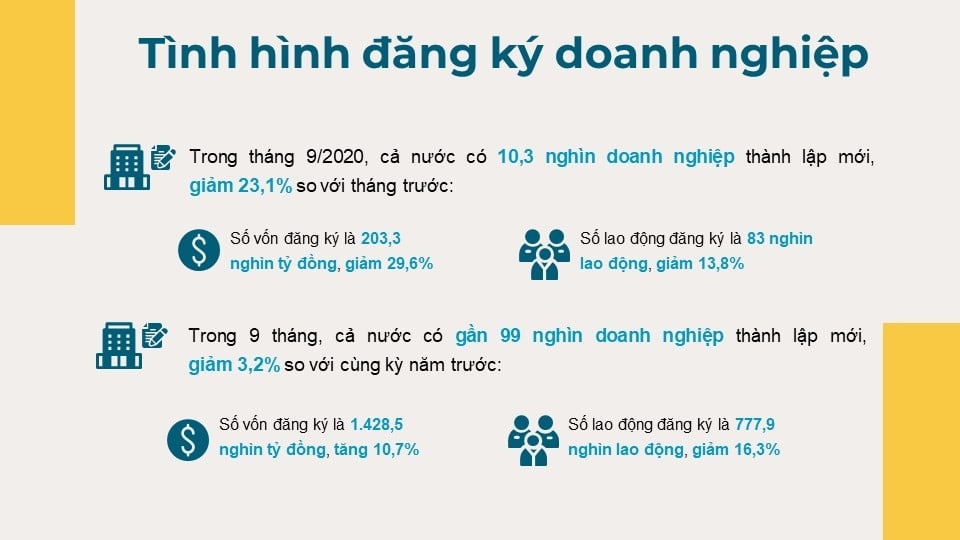 Tình hình đăng ký doanh nghiệp 9 tháng năm 2020.