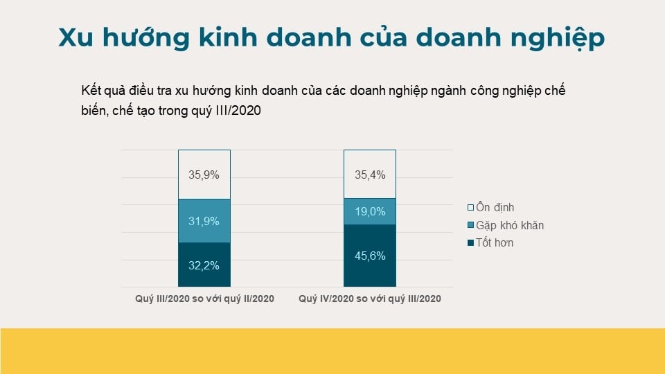 Hơn 45% doanh nghiệp tin tưởng triển vọng kinh doanh sẽ tốt hơn trong quý IV/2020.