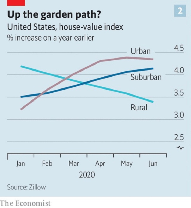 Biểu đồ giá bất động sản của 3 khu vực: thành phố, ngoại ô và nông thôn tại Mỹ từ tháng 1/2020 tới nay.