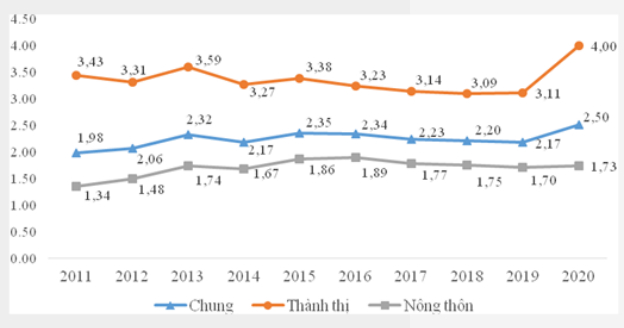 Tỷ lệ thất nghiệp trong độ tuổi lao động quý III các năm giai đoạn 2011-2020 chia theo thành thị, nông thôn