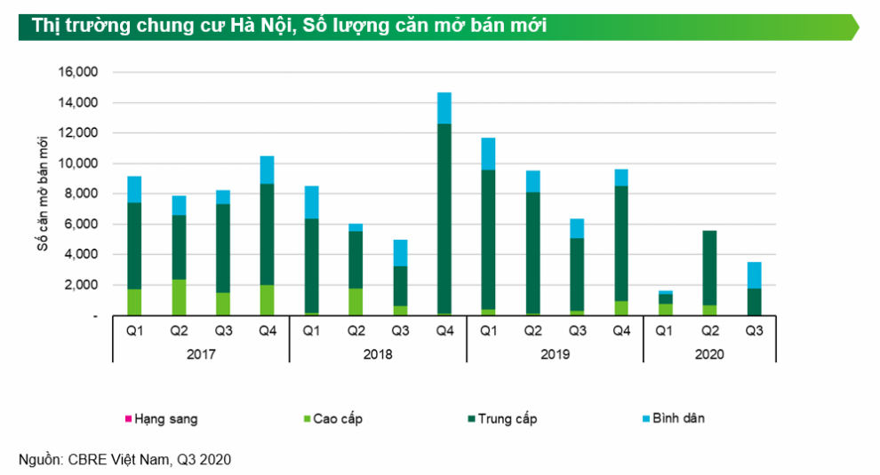 Do lượng mở bán thấp nên doanh số trong quý vượt lượng mở bán mới