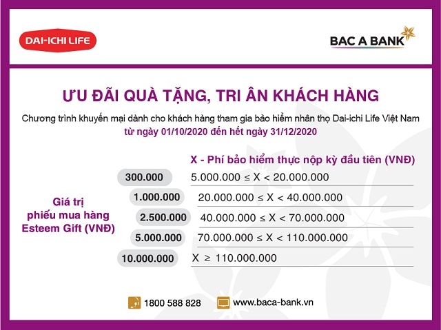 Các khách hàng ký mới hợp đồng bảo hiểm nhân thọ sẽ nhận được phần quà hấp dẫn tương ứng với mức phí bảo hiểm thực nộp kỳ đầu tiên (tối thiểu 5 triệu đồng).