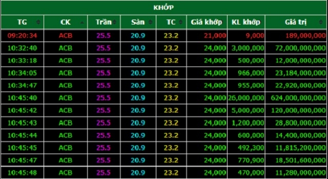 Diễn biến giao dịch của ACB trong phiên sáng 9/10.