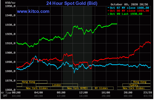 Giá vàng thế giới giao dịch trên sàn Kitco tăng nhẹ.