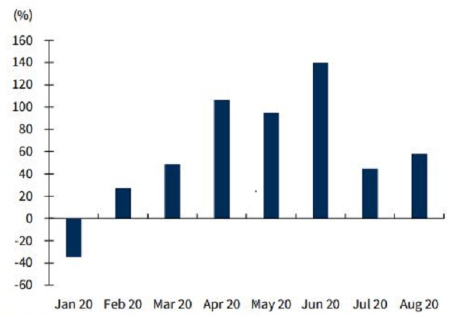 Tăng trưởng số tài khoản mở mới kể từ đầu năm đến nay (nguồn VSD, KBSV)