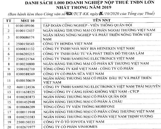 Top 20 doanh nghiệp nộp thuế thu nhập lớn nhất năm 2019.