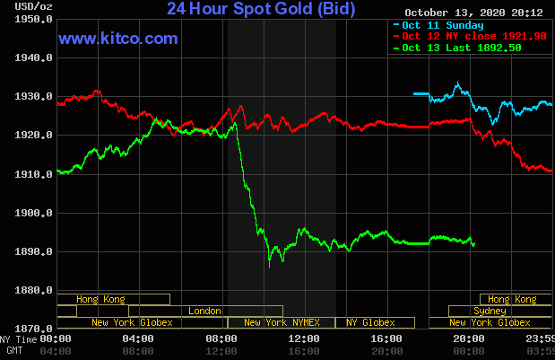 Giá vàng giao dịch trên sàn Kitco lúc 7h30 ngày 14/10 (giờ Việt Nam)