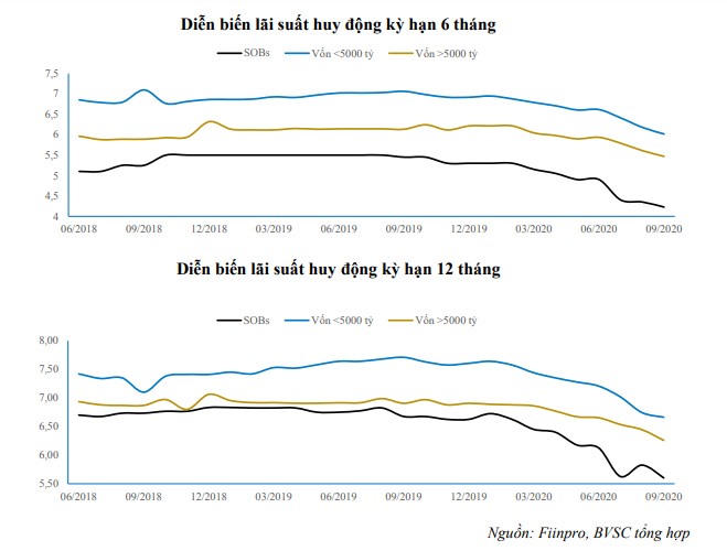 Lãi suất huy động kỳ hạn 6 tháng và 12 tháng có chiều hướng giảm kể từ tháng 6/2018 đến nay.