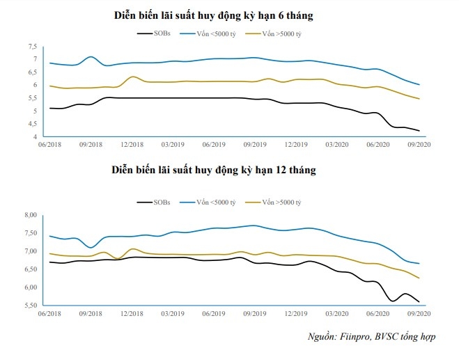 Lãi suất huy động kỳ hạn 6 tháng và 12 tháng có chiều hướng giảm kể từ tháng 6/2018 đến nay.