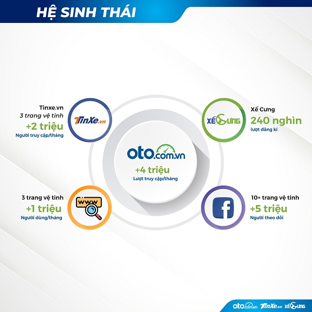 Hệ sinh thái khổng lồ, đa dạng của Oto.com.vn giúp đơn giản hóa việc tìm kiếm thông tin về xe hơi