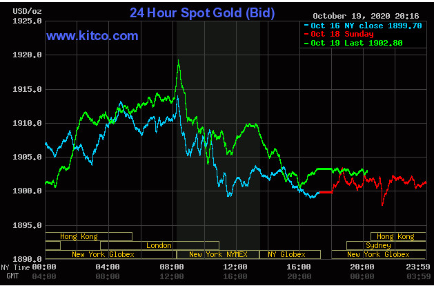 Giá vàng giao dịch trên sàn Kitco lúc 730h ngày 19/10 (giờ Việt Nam).