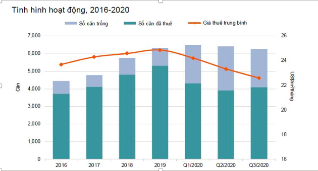 Công suất trung bình căn hộ dịch vụ tăng 4 điểm phần trăm theo quý nhờ khách thuê nội địa
