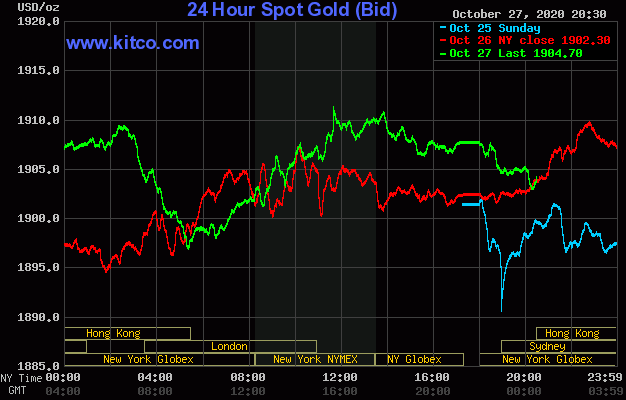Giá vàng giao dịch trên sàn Kitco lúc 7h30 ngày 28/10 (giờ Việt Nam).