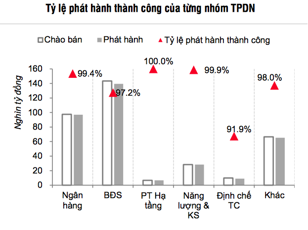 Tỷ lệ phát hành thành công của từng nhóm TPDN. (Nguồn: SSI)
