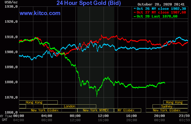 Giá vàng giao dịch trên sàn Kitco lúc 7h30 ngày 29/10 (giờ Việt Nam).