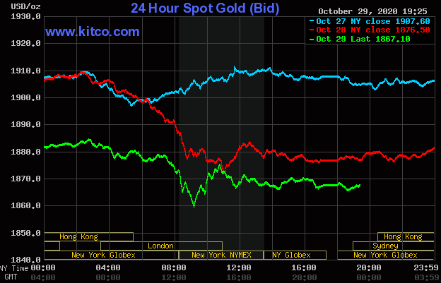 Giá vàng giao dịch trên sàn Kitco lúc 7h30 ngày 30/10 (giờ Việt Nam).