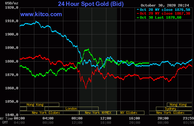 Giá vàng giao dịch trên sàn Kitco lúc 7h30 ngày 31/10 (giờ Việt Nam).