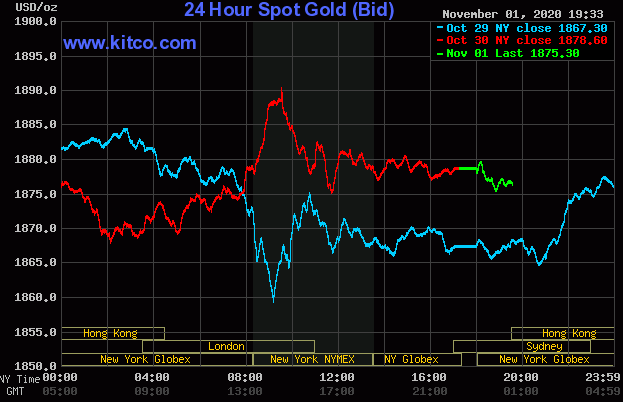 Giá vàng giao dịch trên sàn Kitco lúc 7h30 ngày 2/11 (giờ Việt Nam).