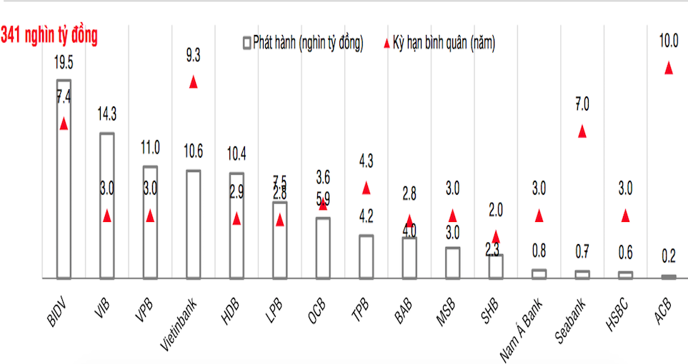 Quy mô phát hành trái phiếu của hệ thống ngân hàng trong 9 tháng đầu năm. (Nguồn: SSI)