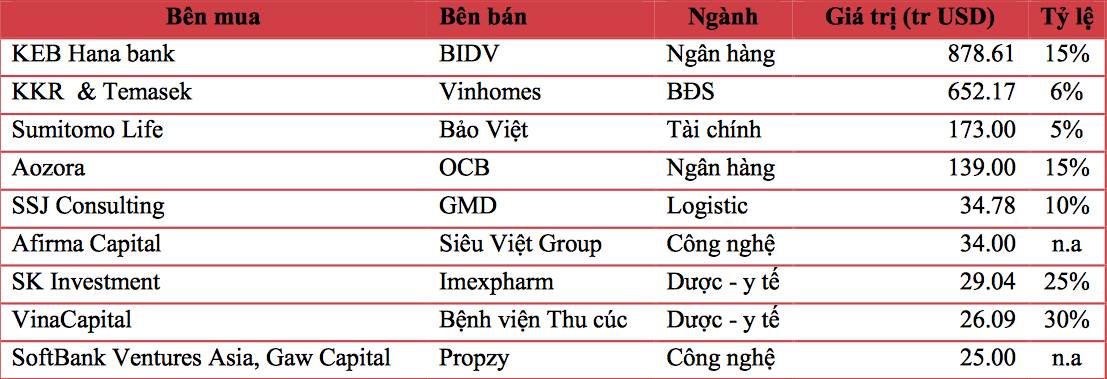 Các thương vụ đầu tư, phát hành riêng lẻ đáng chú ý từ cuối năm 2019-2020.