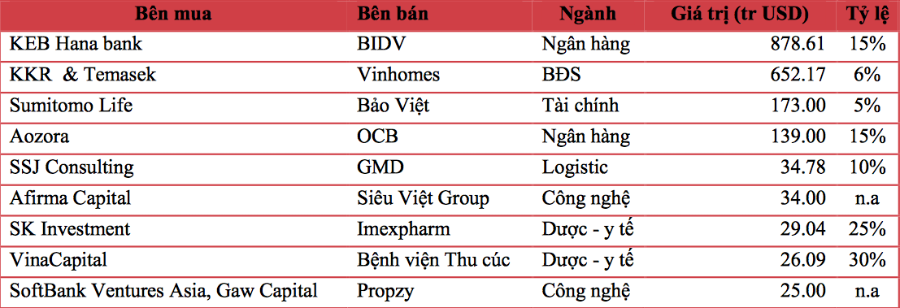 Các thương vụ đầu tư, phát hành riêng lẻ đáng chú ý từ cuối năm 2019-2020.