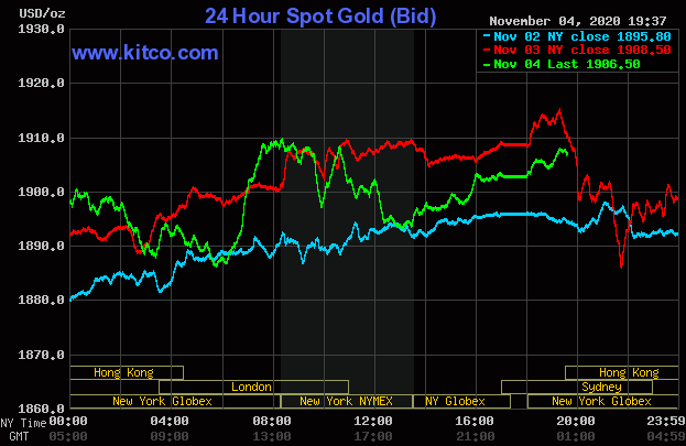 Giá vàng giao dịch trên sàn Kitco lúc 7h30 ngày 5/11 (giờ Việt Nam).
